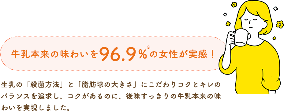 牛乳本来の味わいを96.9%※の女性が実感！生乳の「殺菌方法」と「脂肪球の大きさ」にこだわりコクとキレのバランスを追求し、コクがあるのに、後味すっきりの牛乳本来の味わいを実現しました。