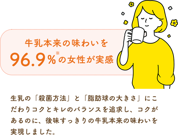 牛乳本来の味わいを96.9%※の女性が実感！生乳の「殺菌方法」と「脂肪球の大きさ」にこだわりコクとキレのバランスを追求し、コクがあるのに、後味すっきりの牛乳本来の味わいを実現しました。