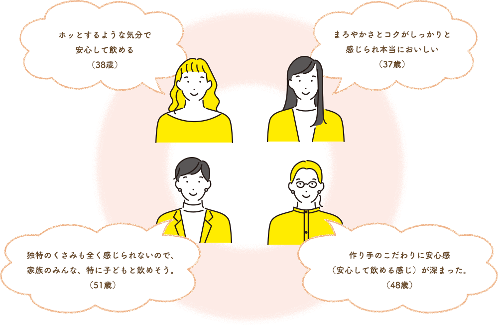 ホッとするような気分で安心して飲める(38歳)まろやかさとコクがしっかりと感じられ本当においしい(37歳)独特のくさみも全く感じられないので、家族のみんな、特に子どもと飲めそう。(51歳)作り手のこだわりに安心感(安心して飲める感じ)が深まった。(48歳)