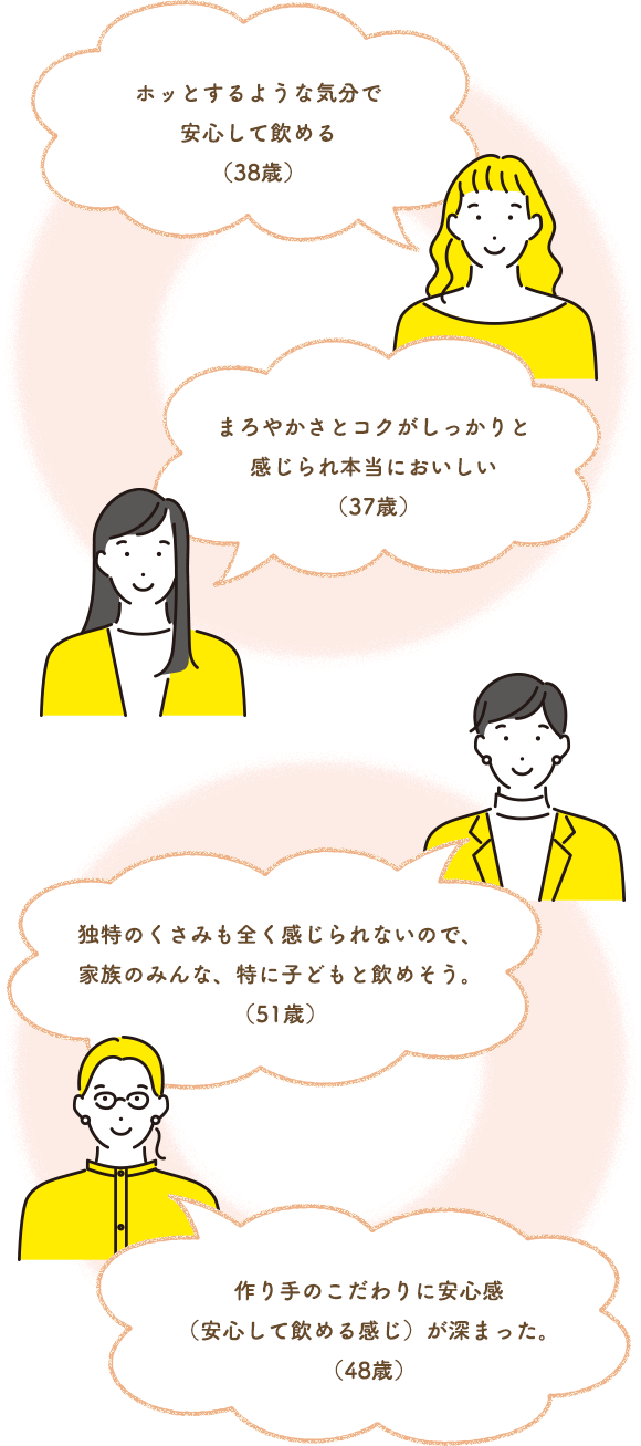 ホッとするような気分で安心して飲める(38歳)まろやかさとコクがしっかりと感じられ本当においしい(37歳)独特のくさみも全く感じられないので、家族のみんな、特に子どもと飲めそう。(51歳)作り手のこだわりに安心感(安心して飲める感じ)が深まった。(48歳)