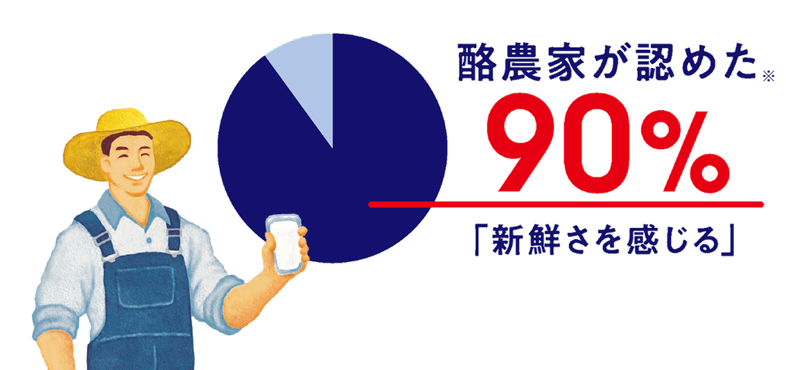 酪農家が認めた 90% 「新鮮さを感じる」