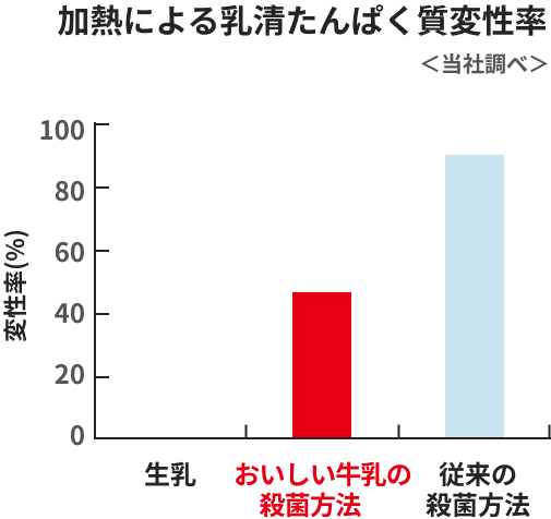 加熱による乳清たんぱく質変性率の図