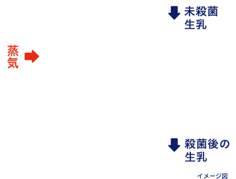 インフュージョン式殺菌法の図のテキスト